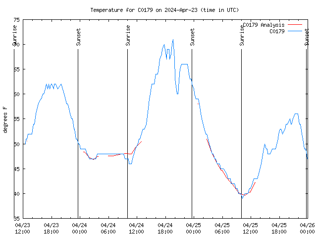 Latest daily graph