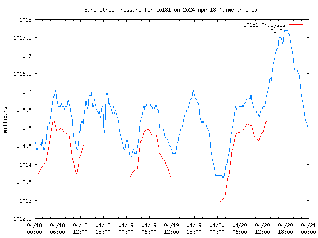 Latest daily graph