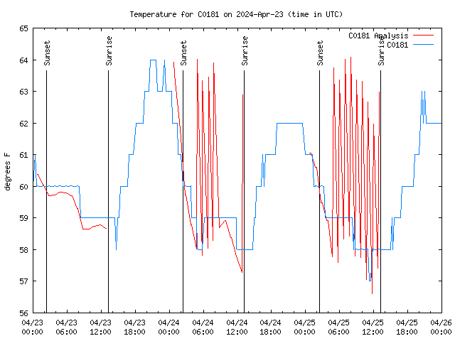 Latest daily graph