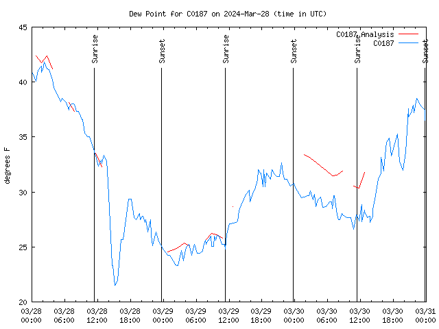 Latest daily graph