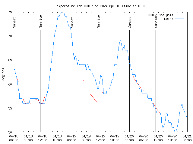 Latest daily graph