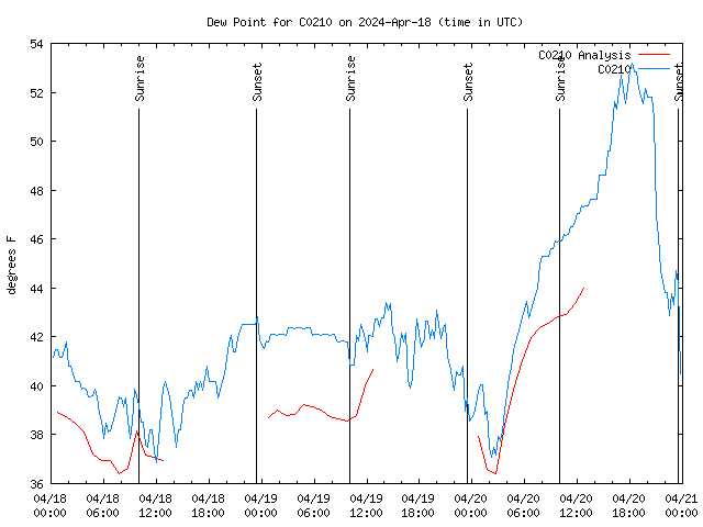 Latest daily graph