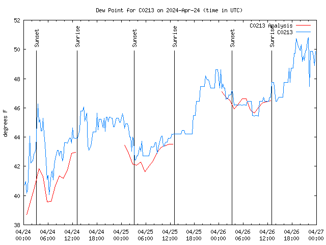 Latest daily graph