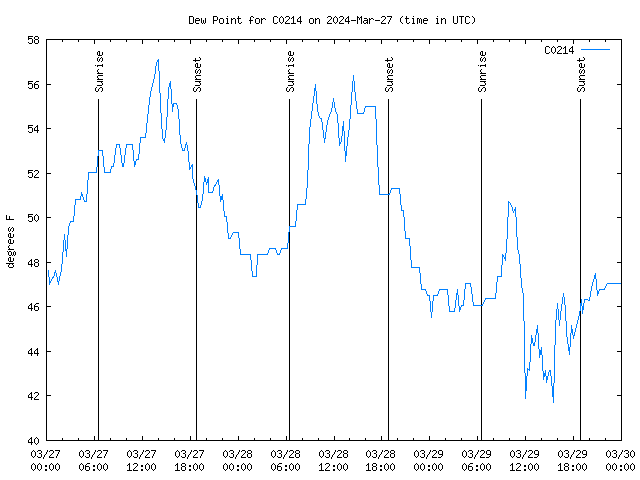 Latest daily graph