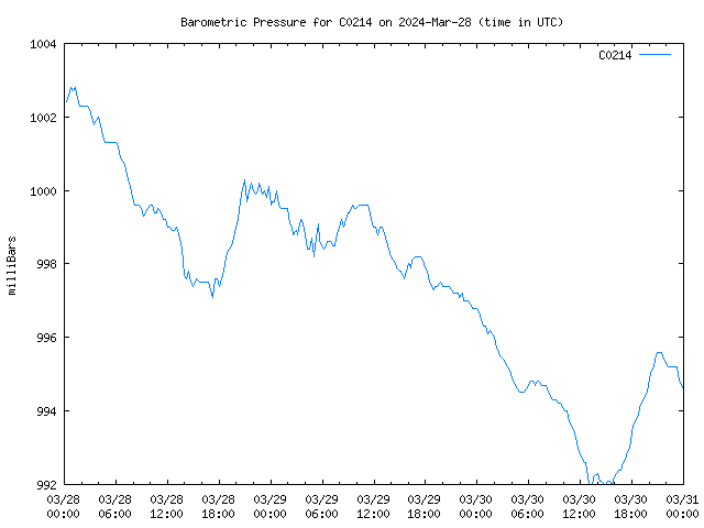 Latest daily graph