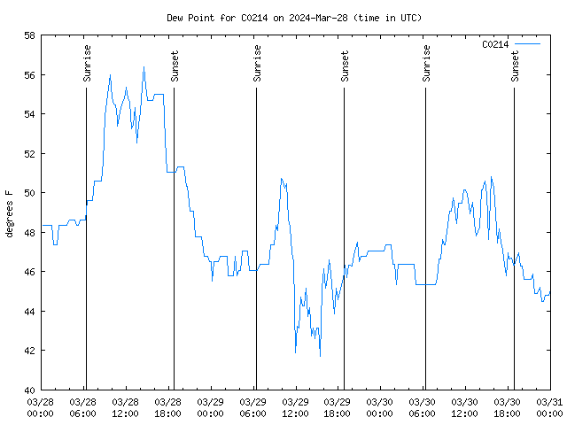 Latest daily graph