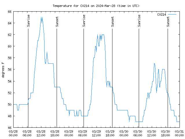 Latest daily graph