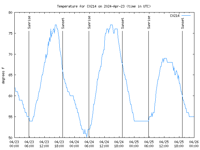 Latest daily graph