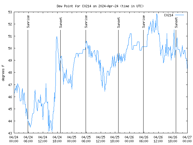 Latest daily graph