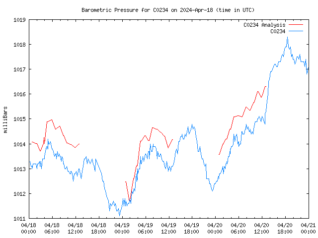 Latest daily graph