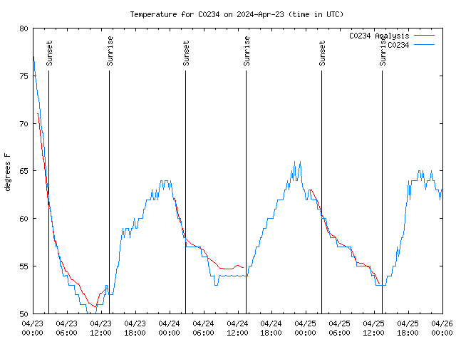 Latest daily graph