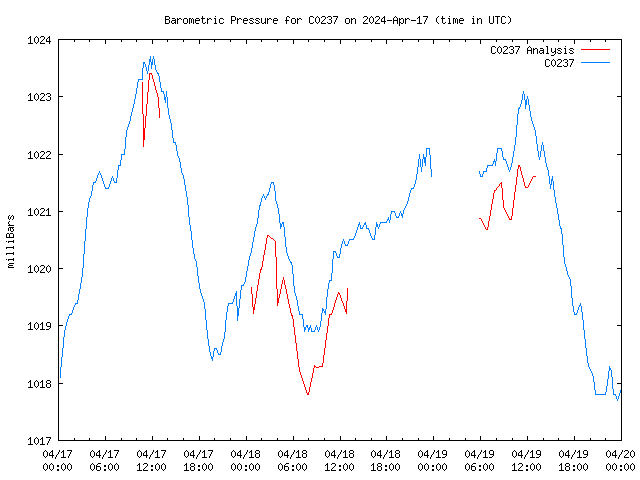 Latest daily graph