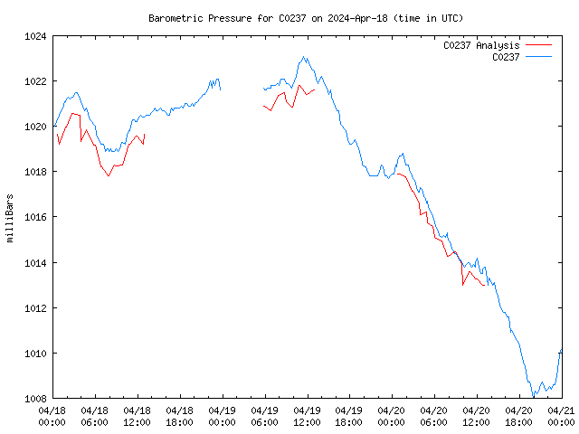 Latest daily graph