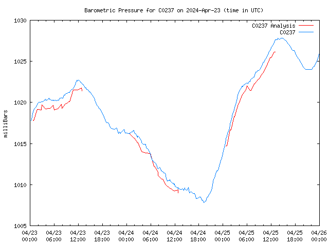 Latest daily graph