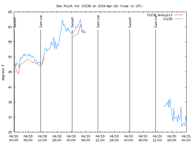 Latest daily graph