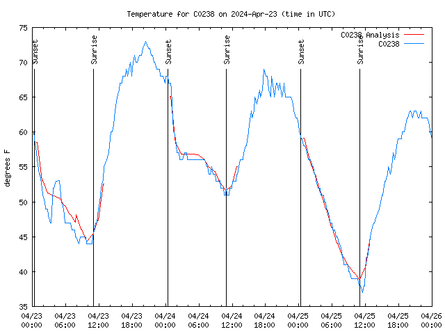 Latest daily graph