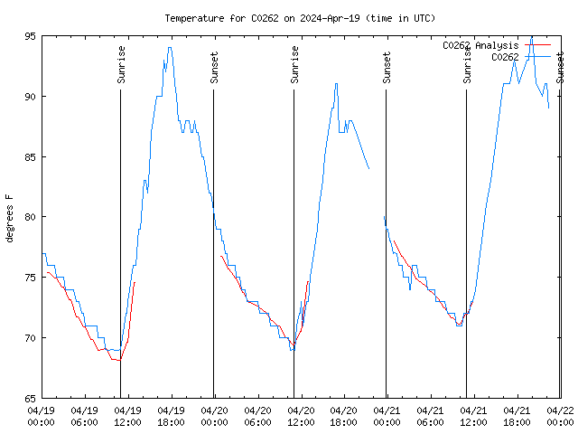 Latest daily graph