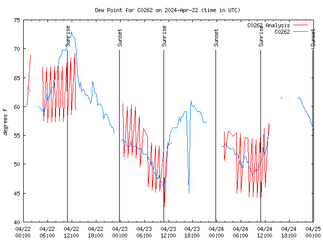 Latest daily graph