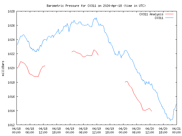 Latest daily graph