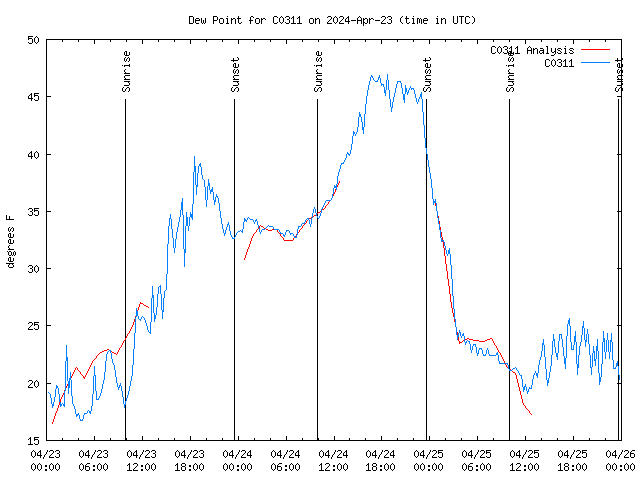 Latest daily graph