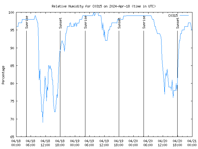 Latest daily graph