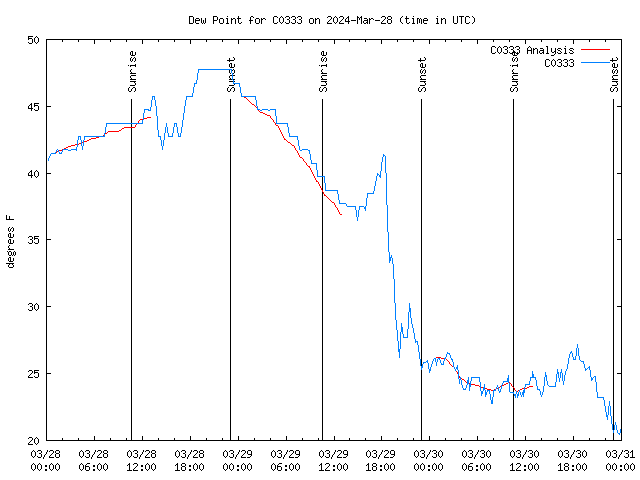 Latest daily graph