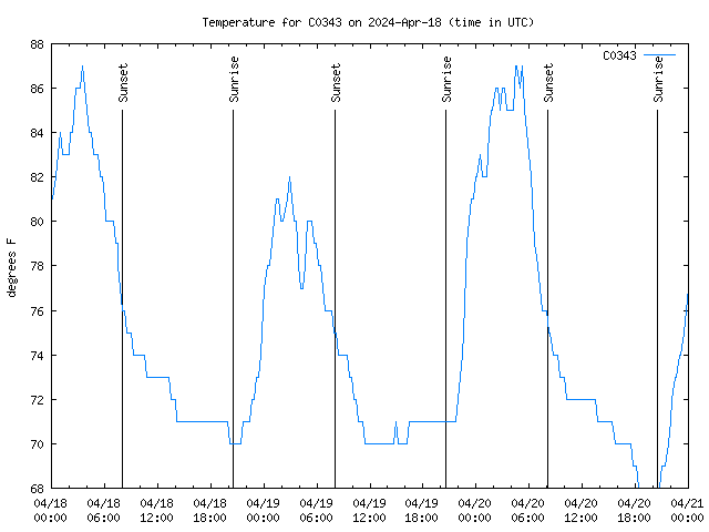 Latest daily graph