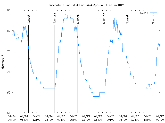 Latest daily graph