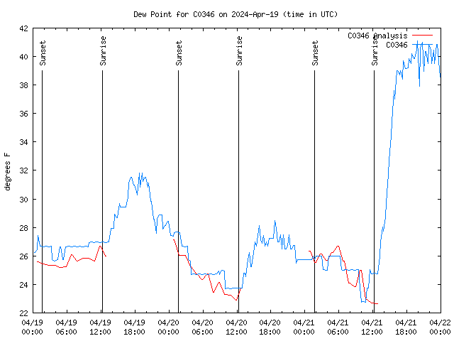 Latest daily graph