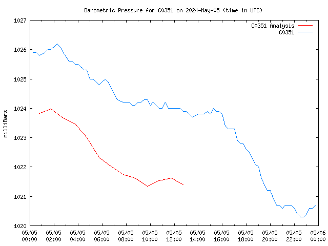 Comparison graph for 2024-05-05