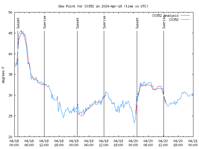 Latest daily graph