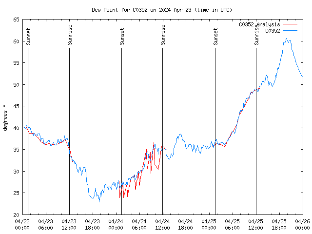 Latest daily graph