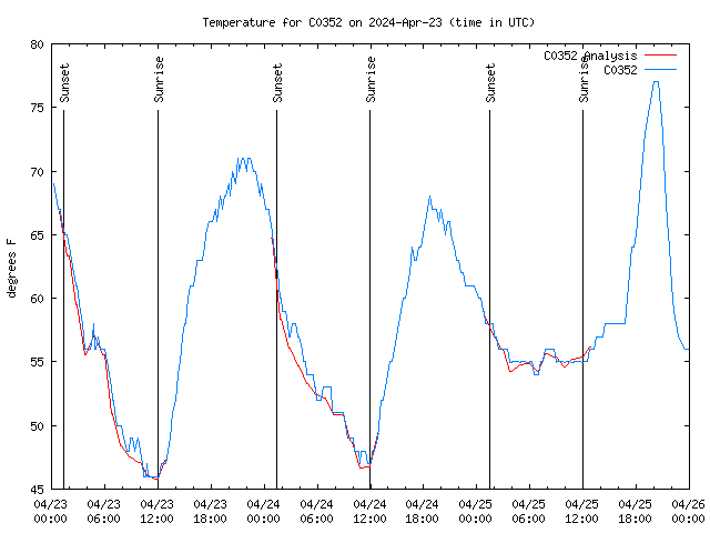 Latest daily graph