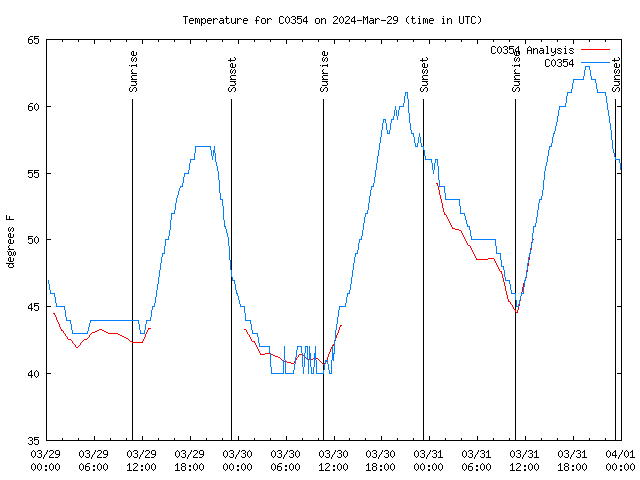 Latest daily graph