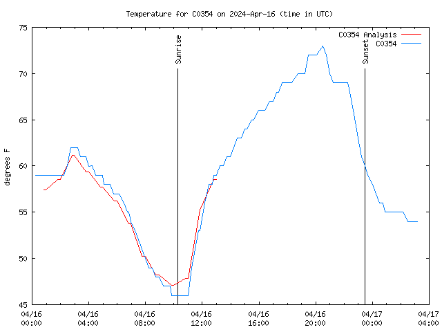 Latest daily graph