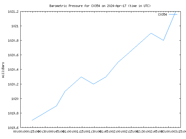 Latest daily graph