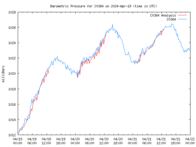 Latest daily graph