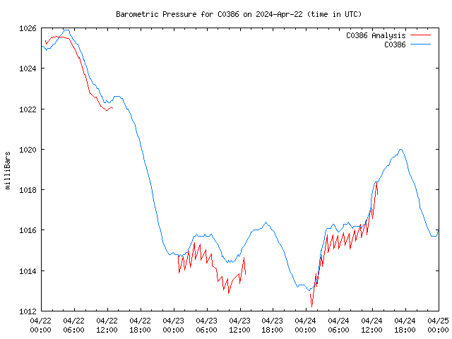 Latest daily graph