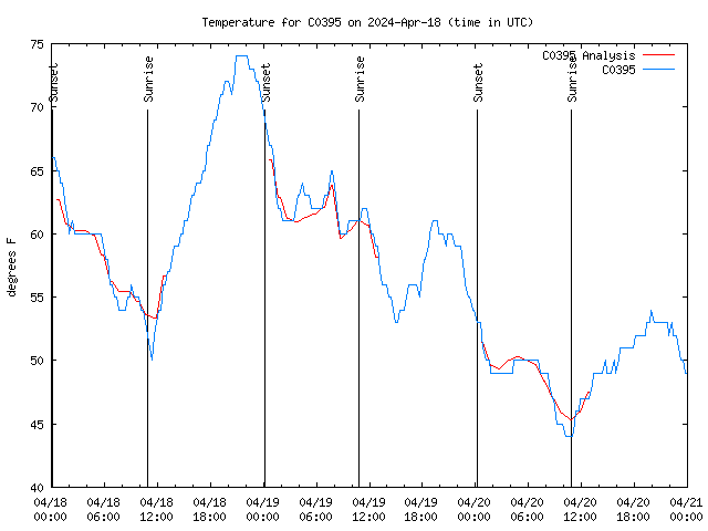 Latest daily graph