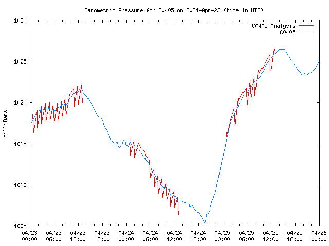 Latest daily graph