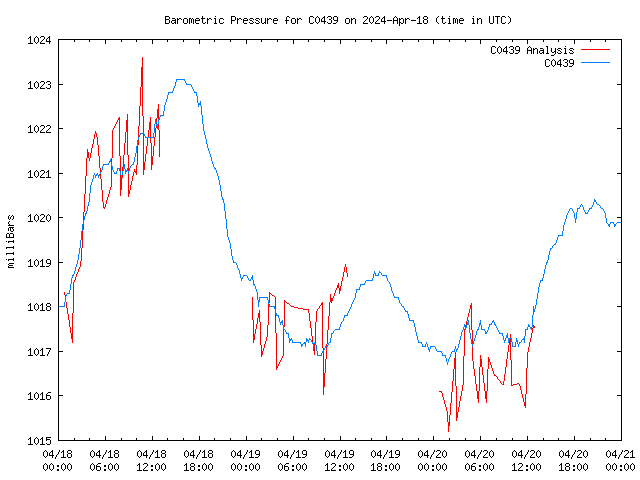 Latest daily graph