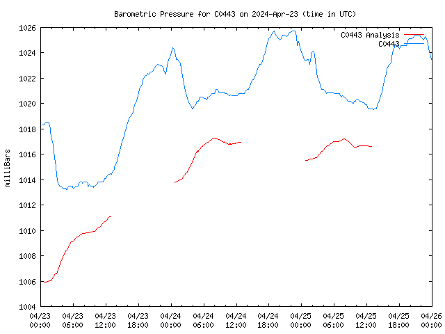 Latest daily graph