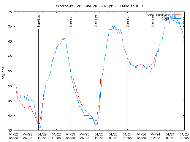 Latest daily graph