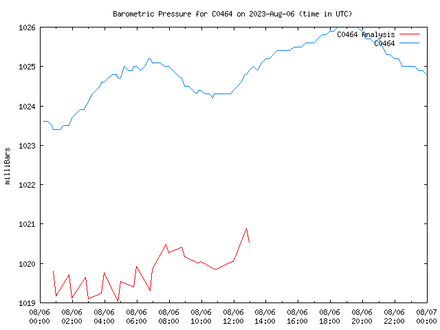 Comparison graph for 2023-08-06