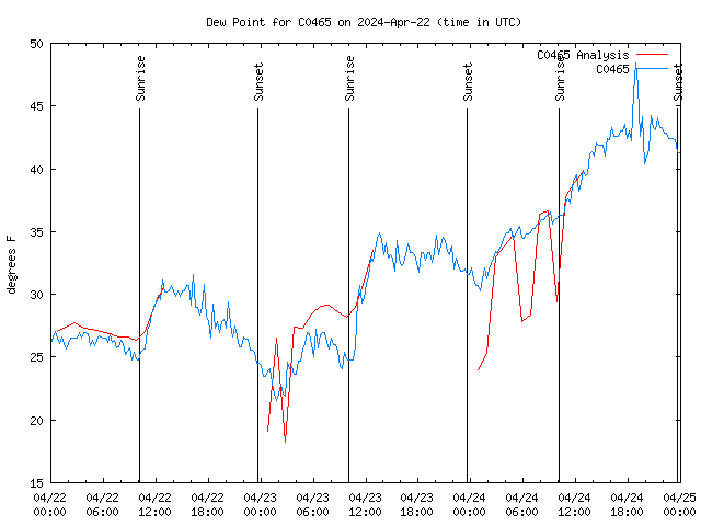 Latest daily graph