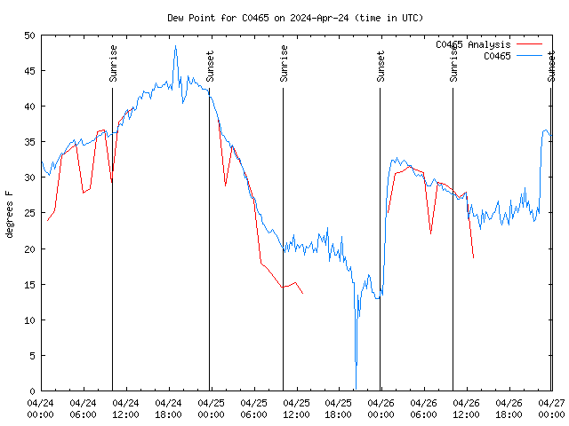 Latest daily graph