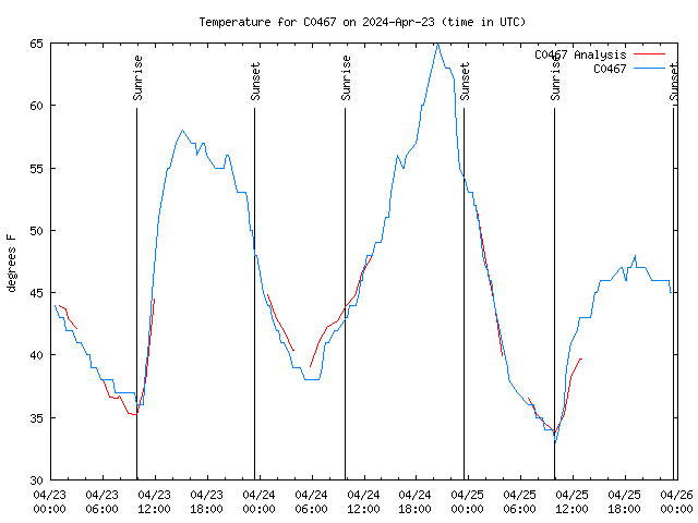 Latest daily graph