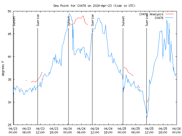 Latest daily graph