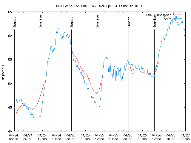 Latest daily graph