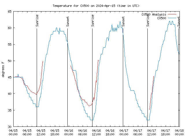 Latest daily graph